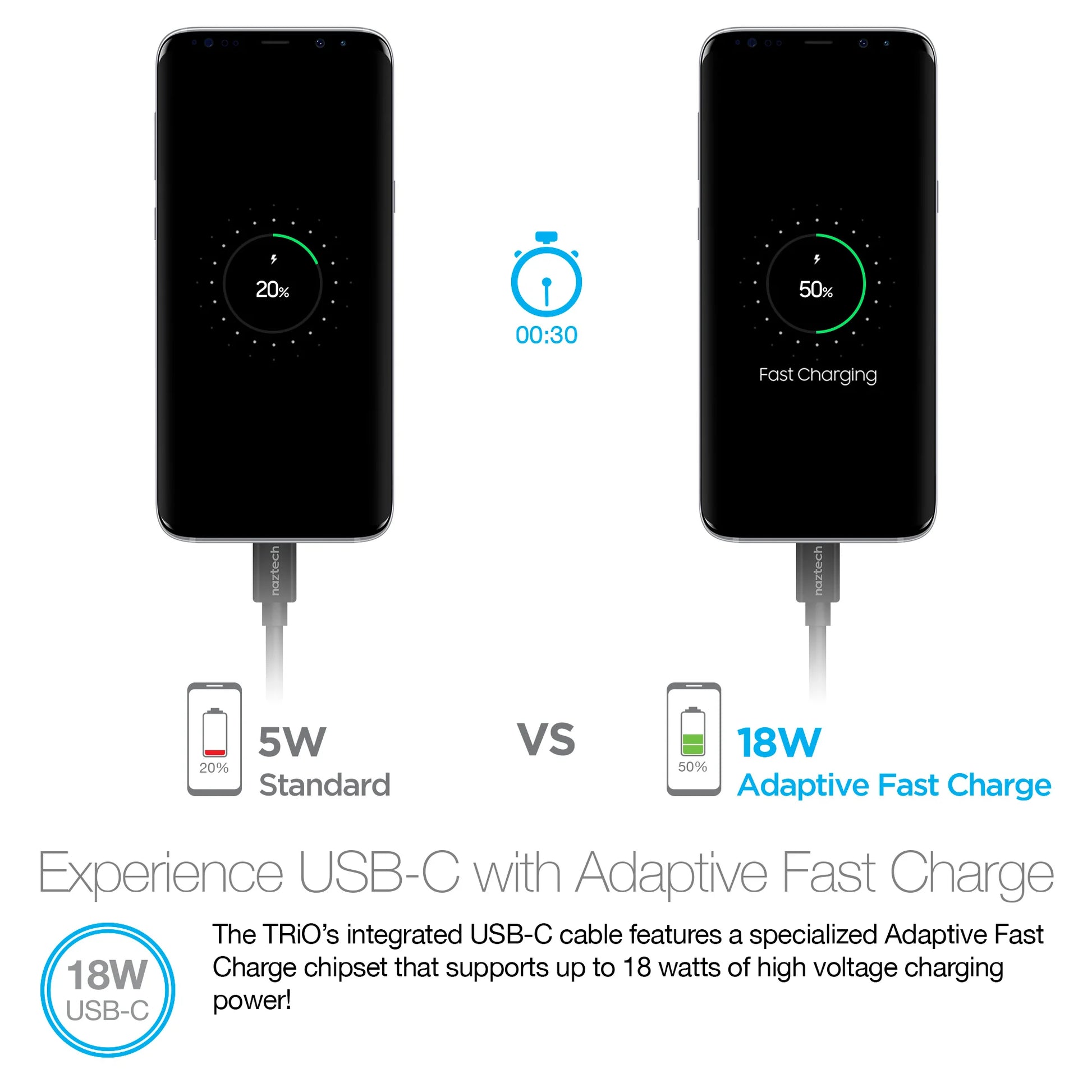 Naztech N420 Trio USB-C Fast Charge + 2.4A Car Charger