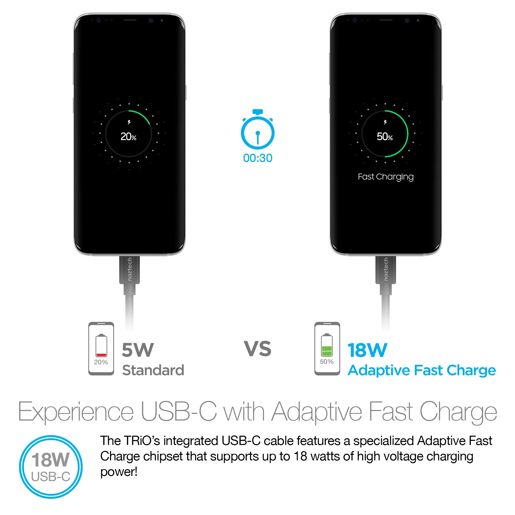 Naztech N420 Trio USB-C Fast Charge + 2.4A Car Charger